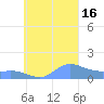 Murilo Atoll tide chart for Friday, September 16, 2022