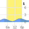 Murilo Atoll tide chart for Thursday, September 1, 2022