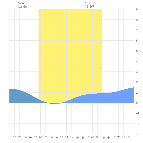 Murilo Atoll tide chart for Wednesday, September 21, 2022