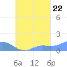 Murilo Atoll tide chart for Thursday, September 22, 2022