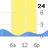 Murilo Atoll tide chart for Saturday, September 24, 2022