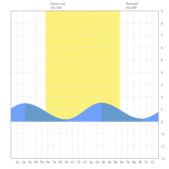 Murilo Atoll tide chart for Tuesday, September 27, 2022