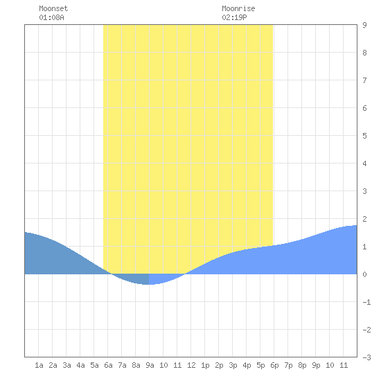 Murilo Atoll tide chart for Tuesday, September 6, 2022