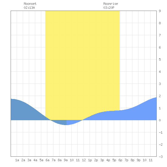 Murilo Atoll tide chart for Wednesday, September 7, 2022