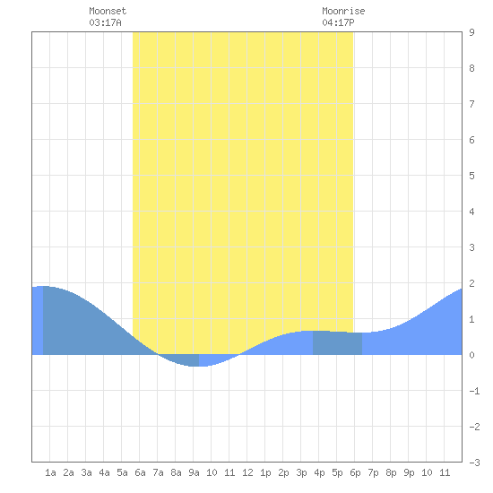 Murilo Atoll tide chart for Thursday, September 8, 2022