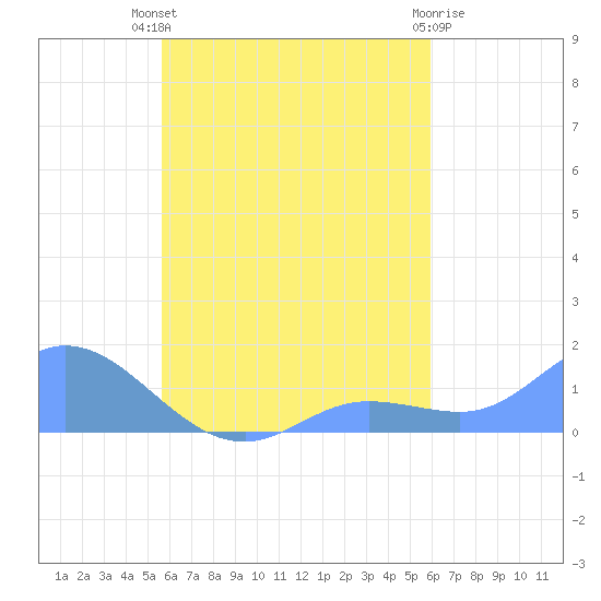 Murilo Atoll tide chart for Friday, September 9, 2022