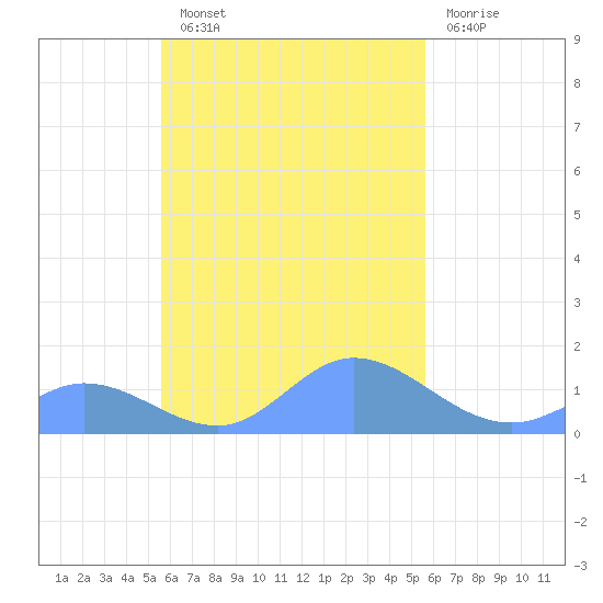Murilo Atoll tide chart for Tuesday, October 11, 2022