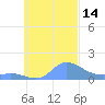 Murilo Atoll tide chart for Friday, October 14, 2022