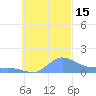 Murilo Atoll tide chart for Saturday, October 15, 2022