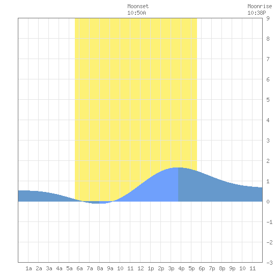 Murilo Atoll tide chart for Sunday, October 16, 2022
