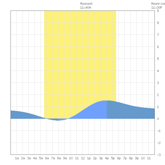 Murilo Atoll tide chart for Monday, October 17, 2022