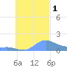 Murilo Atoll tide chart for Saturday, October 1, 2022