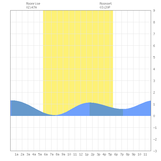 Murilo Atoll tide chart for Saturday, October 22, 2022