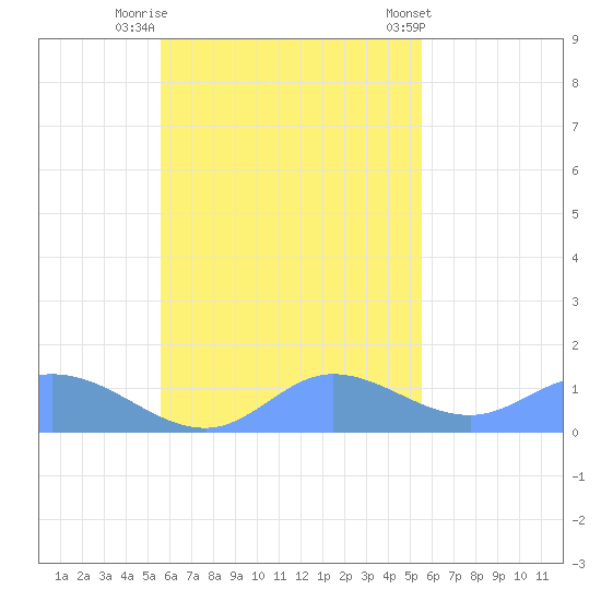 Murilo Atoll tide chart for Sunday, October 23, 2022