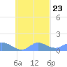 Murilo Atoll tide chart for Sunday, October 23, 2022
