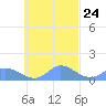 Murilo Atoll tide chart for Monday, October 24, 2022