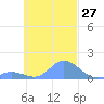 Murilo Atoll tide chart for Thursday, October 27, 2022