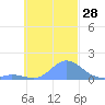 Murilo Atoll tide chart for Friday, October 28, 2022