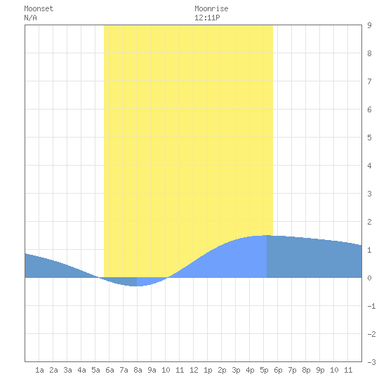 Murilo Atoll tide chart for Monday, October 3, 2022
