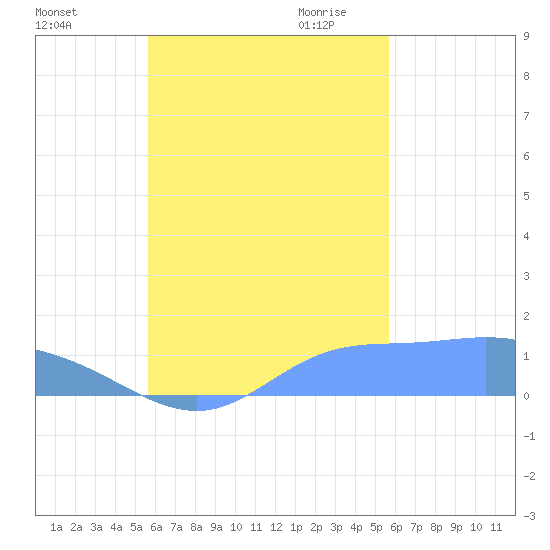 Murilo Atoll tide chart for Tuesday, October 4, 2022