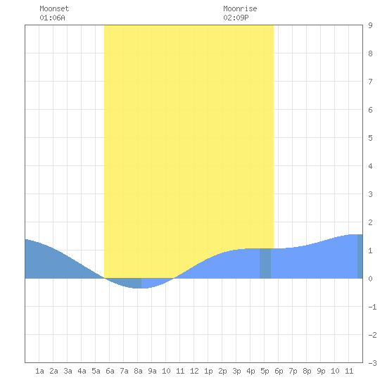 Murilo Atoll tide chart for Wednesday, October 5, 2022