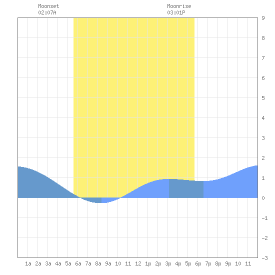 Murilo Atoll tide chart for Thursday, October 6, 2022