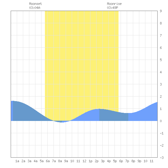 Murilo Atoll tide chart for Friday, October 7, 2022