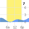 Murilo Atoll tide chart for Friday, October 7, 2022
