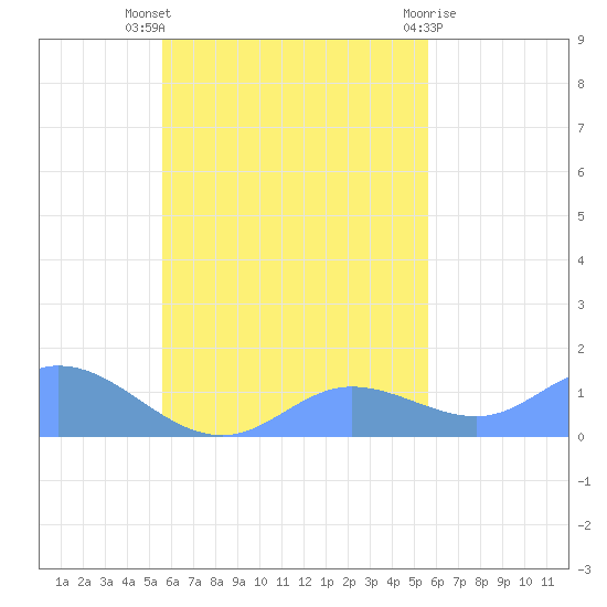 Murilo Atoll tide chart for Saturday, October 8, 2022
