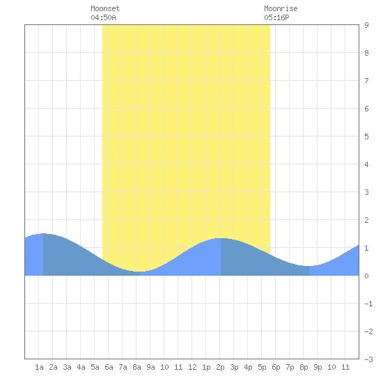 Murilo Atoll tide chart for Sunday, October 9, 2022