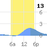 Murilo Atoll tide chart for Sunday, November 13, 2022