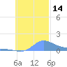 Murilo Atoll tide chart for Monday, November 14, 2022