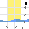 Murilo Atoll tide chart for Saturday, November 19, 2022
