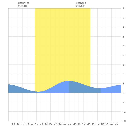 Murilo Atoll tide chart for Sunday, November 20, 2022