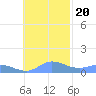 Murilo Atoll tide chart for Sunday, November 20, 2022
