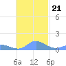 Murilo Atoll tide chart for Monday, November 21, 2022