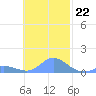 Murilo Atoll tide chart for Tuesday, November 22, 2022