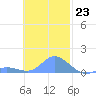 Murilo Atoll tide chart for Wednesday, November 23, 2022