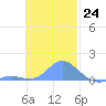 Murilo Atoll tide chart for Thursday, November 24, 2022