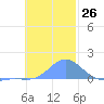 Murilo Atoll tide chart for Saturday, November 26, 2022