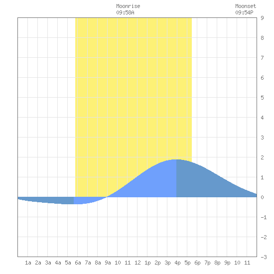 Murilo Atoll tide chart for Monday, November 28, 2022