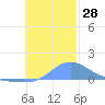 Murilo Atoll tide chart for Monday, November 28, 2022
