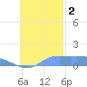 Murilo Atoll tide chart for Wednesday, November 2, 2022