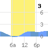 Murilo Atoll tide chart for Thursday, November 3, 2022