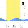 Murilo Atoll tide chart for Saturday, November 5, 2022