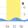 Murilo Atoll tide chart for Sunday, November 6, 2022