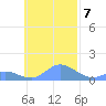 Murilo Atoll tide chart for Monday, November 7, 2022