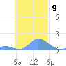 Murilo Atoll tide chart for Wednesday, November 9, 2022