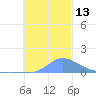 Murilo Atoll tide chart for Tuesday, December 13, 2022