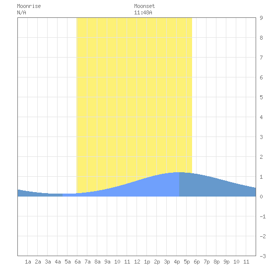 Murilo Atoll tide chart for Friday, December 16, 2022